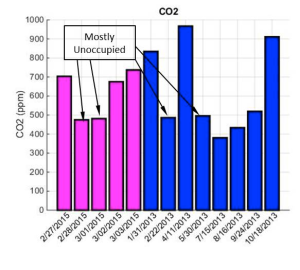 Figure 4: Daily CO2 averages